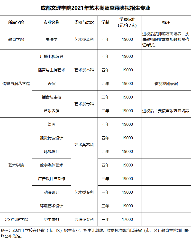 成都文理学院2021年艺术类及空乘类招生简章